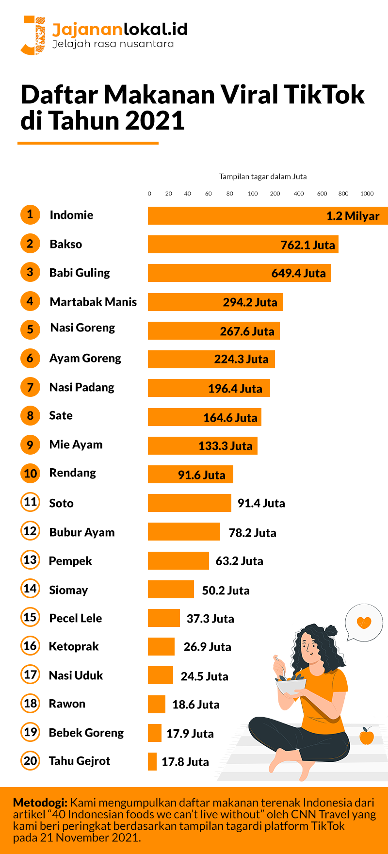 Infographic Makanan Indonesia Viral di TikTok Tahun 2021